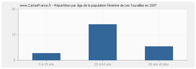 Répartition par âge de la population féminine de Les Tourailles en 2007